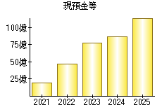 現預金等