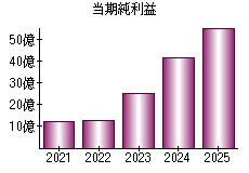 当期純利益