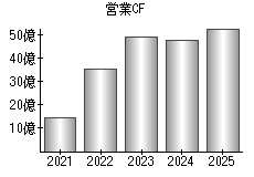 営業活動によるキャッシュフロー