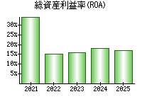 総資産利益率(ROA)