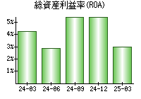 総資産利益率(ROA)
