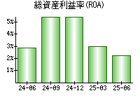 総資産利益率(ROA)