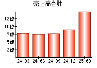 売上高合計