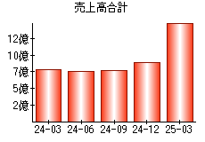 売上高合計