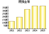 現預金等