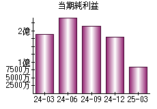 当期純利益