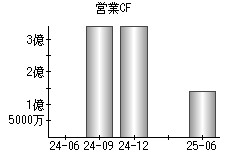 営業活動によるキャッシュフロー