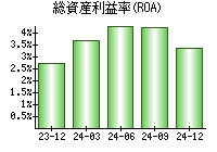 総資産利益率(ROA)
