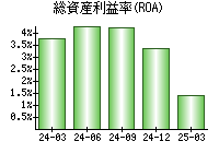 総資産利益率(ROA)