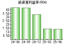 総資産利益率(ROA)