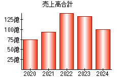 売上高合計