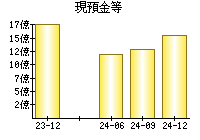 現預金等