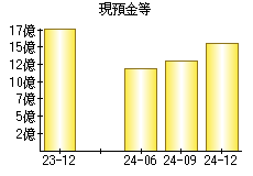 現預金等