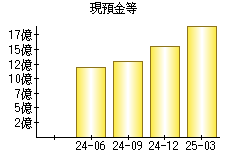 現預金等