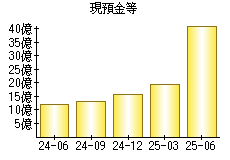 現預金等