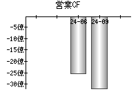 営業活動によるキャッシュフロー