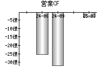 営業活動によるキャッシュフロー