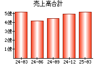 売上高合計