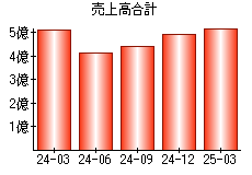 売上高合計
