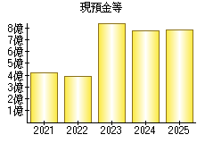 現預金等