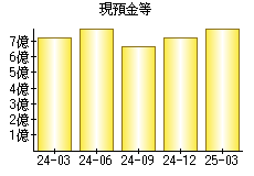 現預金等