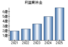 利益剰余金
