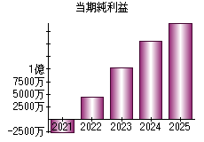 当期純利益