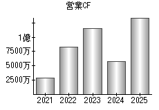 営業活動によるキャッシュフロー