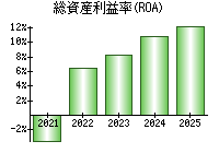 総資産利益率(ROA)