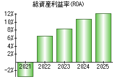 総資産利益率(ROA)
