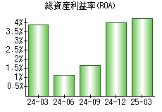 総資産利益率(ROA)