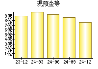 現預金等