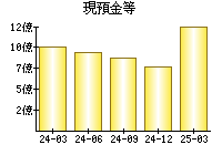 現預金等