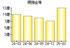 現預金等