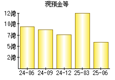 現預金等