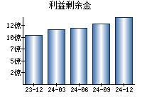 利益剰余金