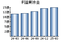 利益剰余金