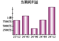 当期純利益
