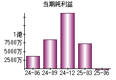 当期純利益