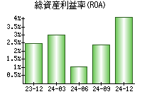 総資産利益率(ROA)