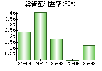 総資産利益率(ROA)