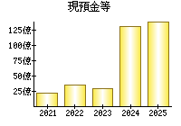 現預金等