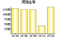 現預金等