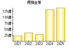現預金等