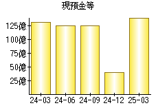 現預金等