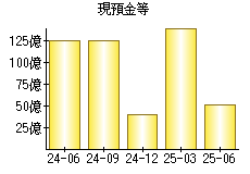 現預金等