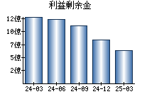 利益剰余金