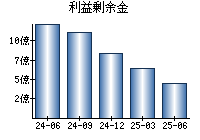 利益剰余金