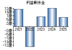 利益剰余金