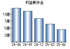 利益剰余金